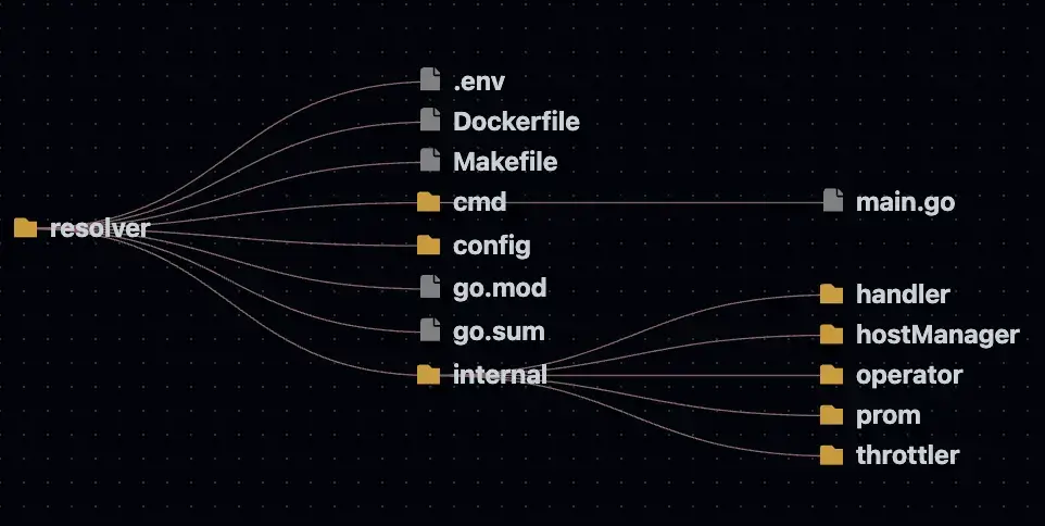 Directory Tree